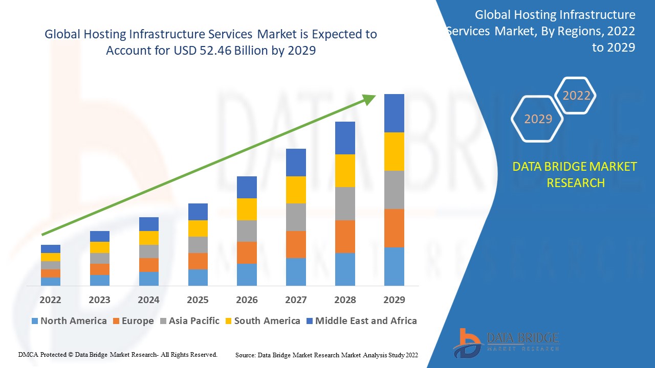 Hosting Infrastructure Services Market
