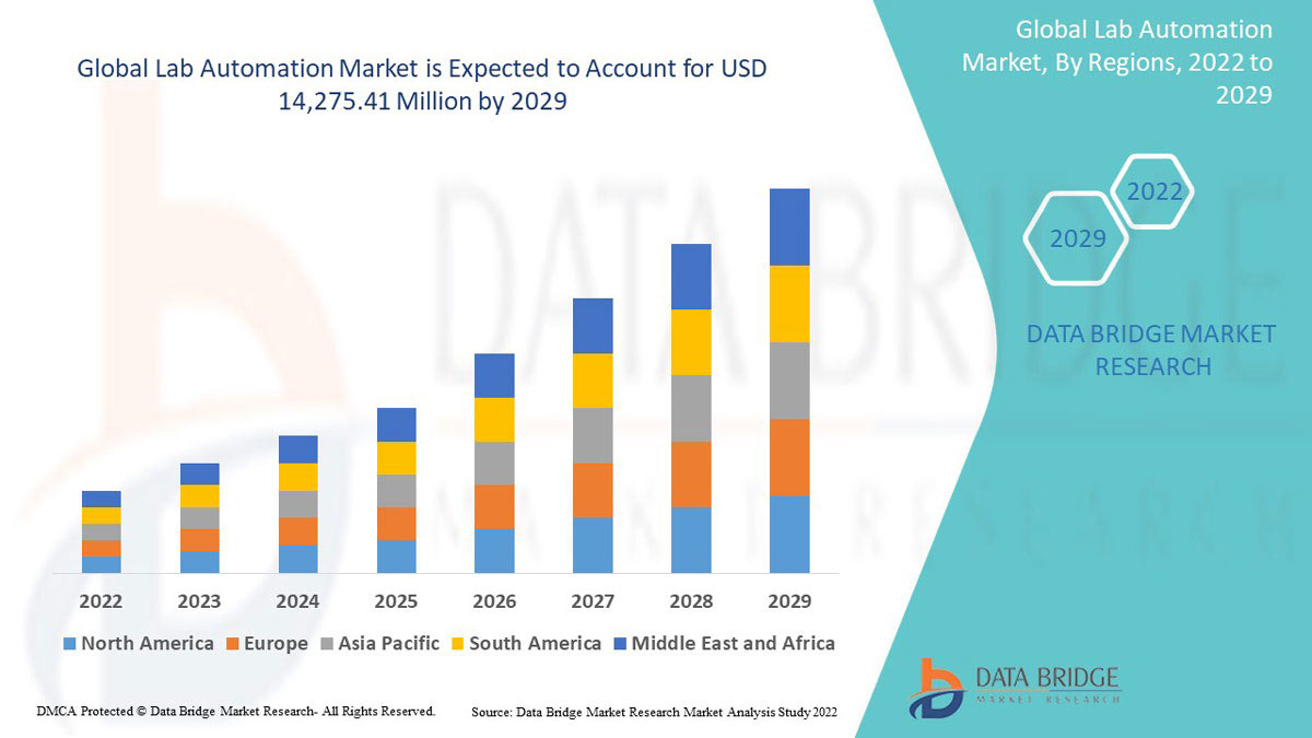 Lab Automation Market