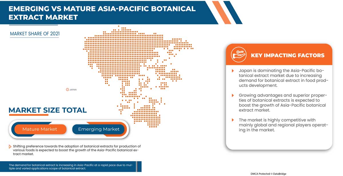 Asia-Pacific Botanical Extract Market