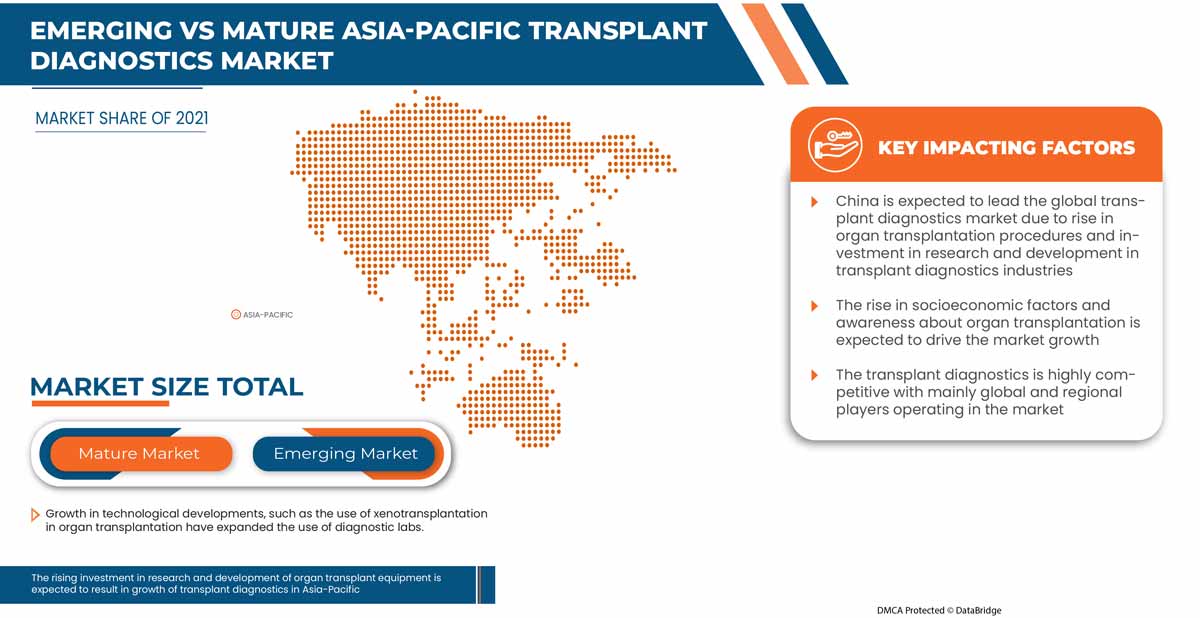 Mercado de diagnóstico de trasplantes en Asia y el Pacífico