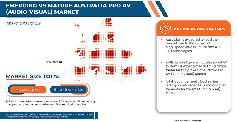 Australia Pro AV (Audio-Visual) Market