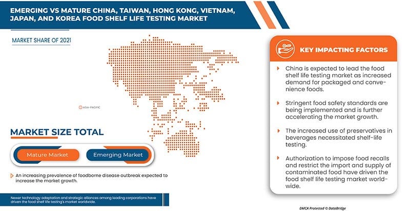 Mercado de pruebas de vida útil de alimentos en China, Taiwán, Hong Kong, Vietnam, Japón y Corea
