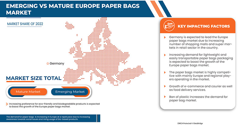 Europe Paper Bags Market