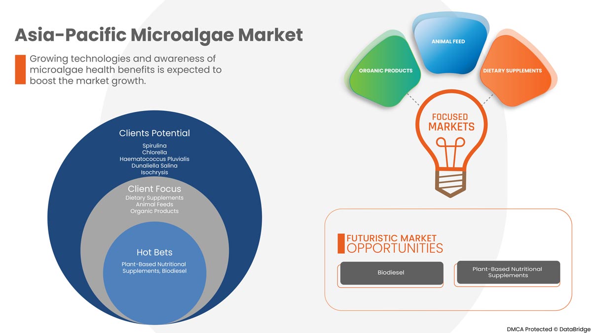 Microalgae Market