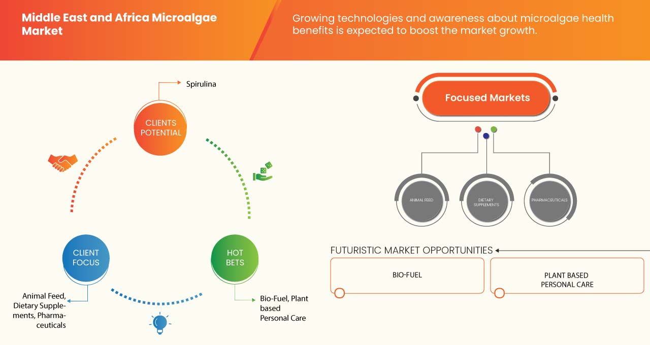 Microalgae Market