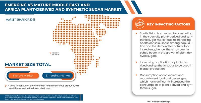 Mercado de açúcar sintético e derivado de plantas no Médio Oriente e África