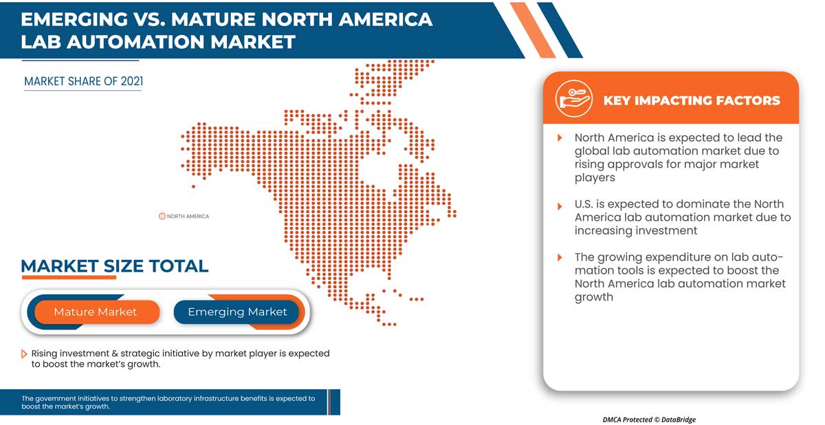 Mercado de automatización de laboratorios de América del Norte
