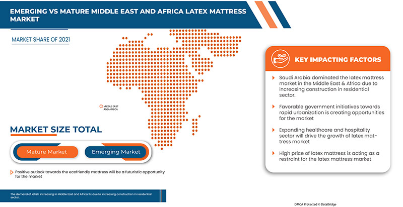 Middle East and Africa Latex Mattress Market