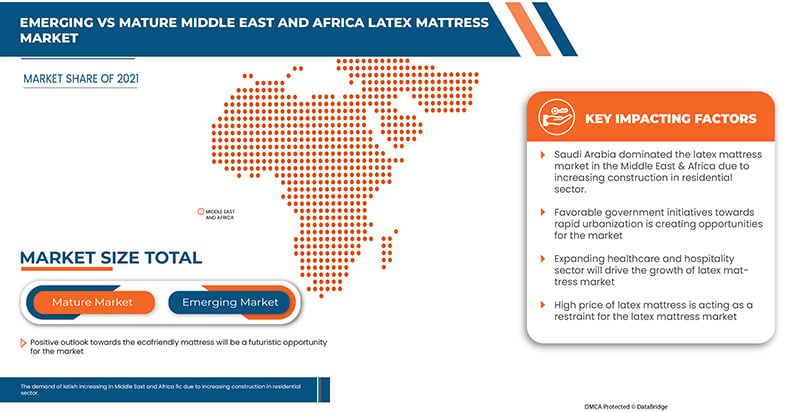 Middle East and Africa Latex Mattress Market