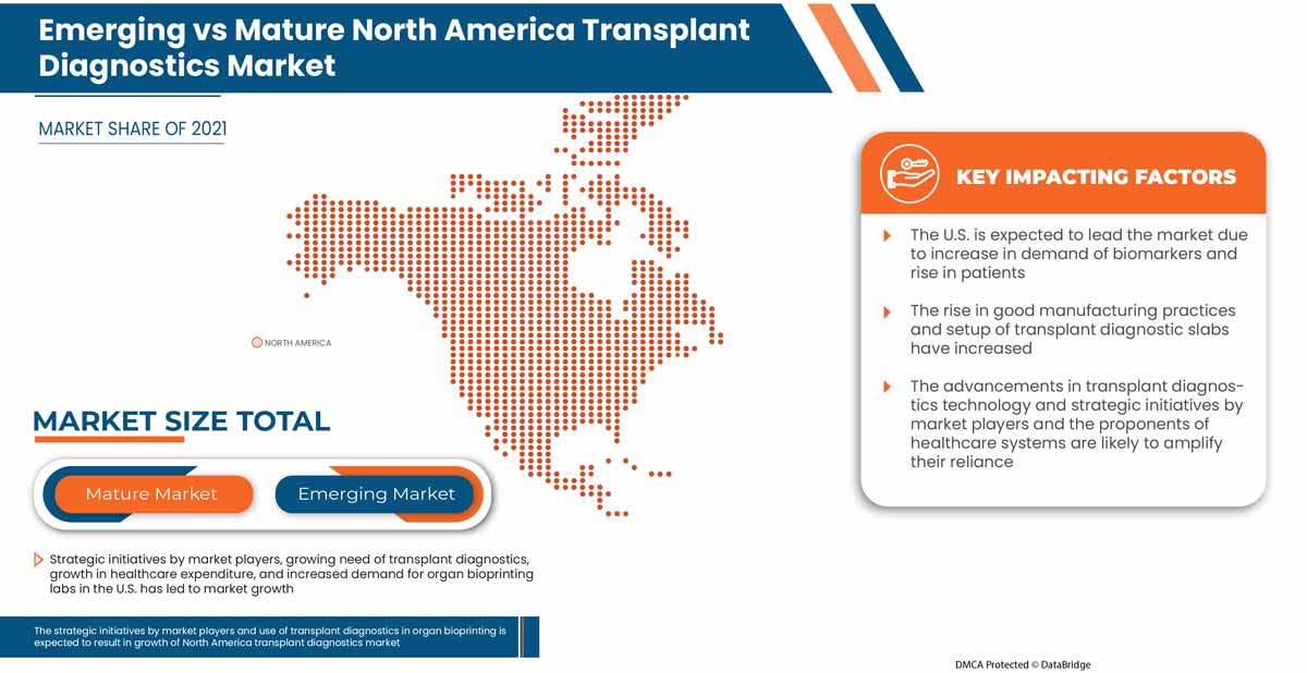 North America Transplant Diagnostics Market