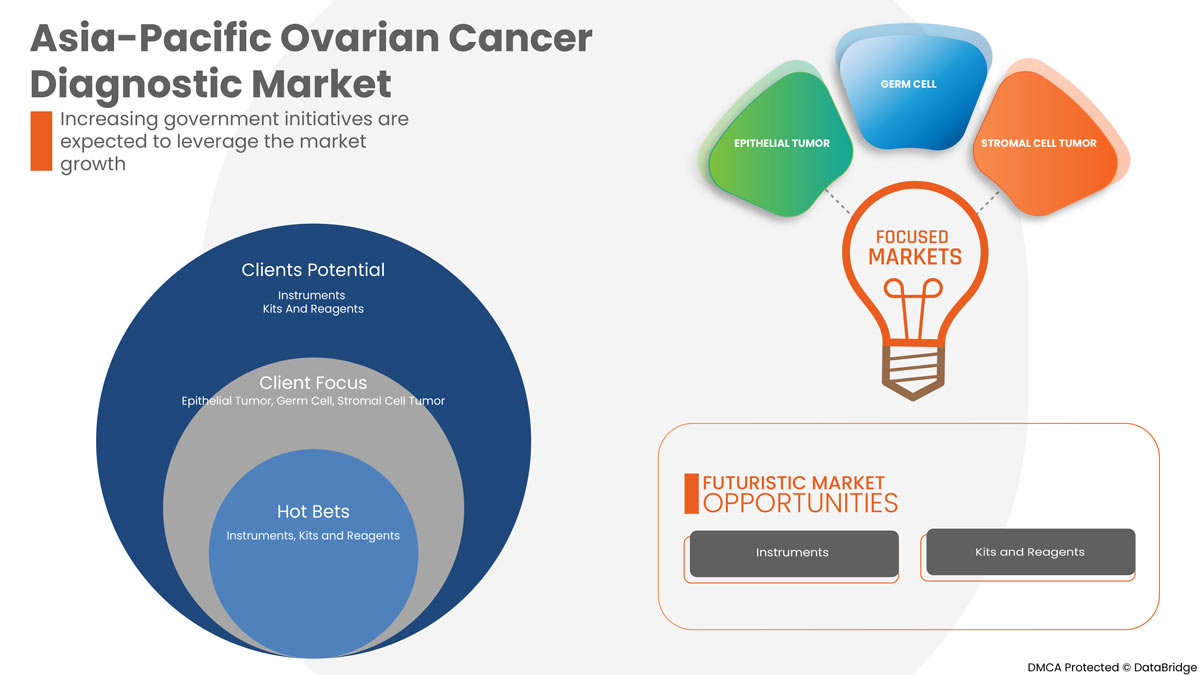 Ovarian Cancer Diagnostics Market