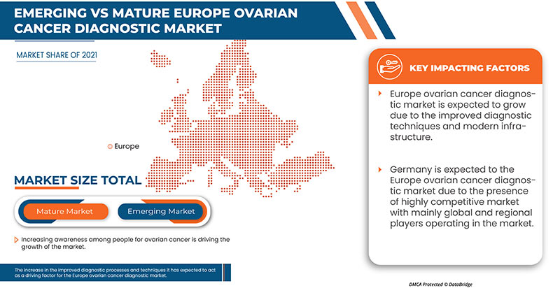 Ovarian Cancer Diagnostics Market