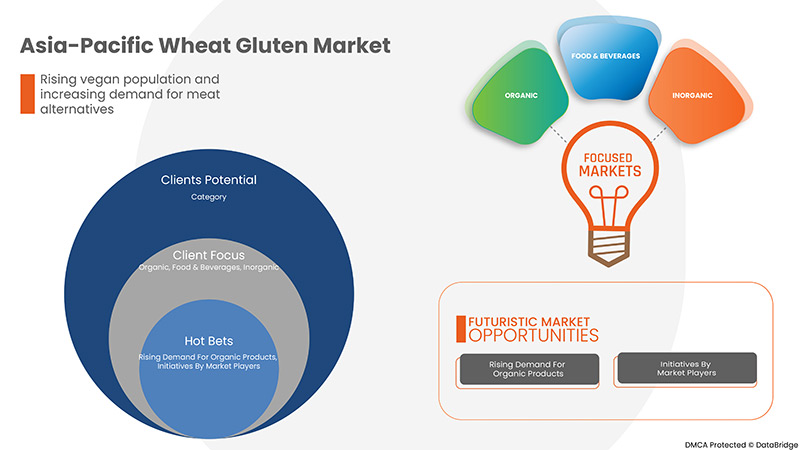 Mercado de glúten de trigo