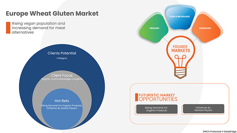 Mercado de glúten de trigo