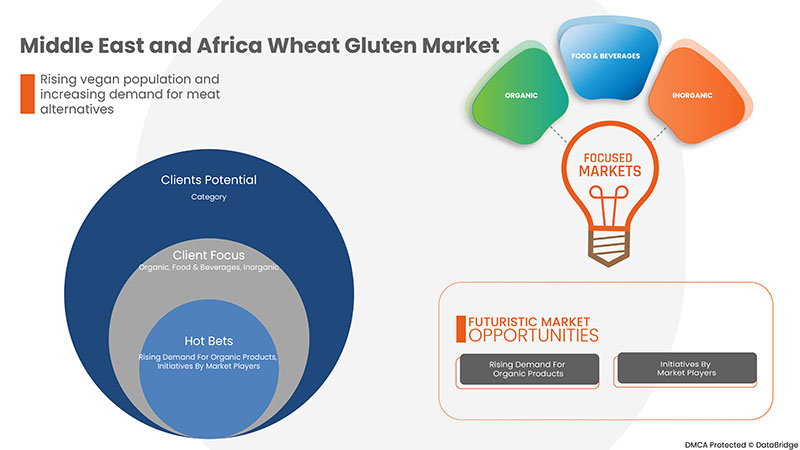 Wheat Gluten Market