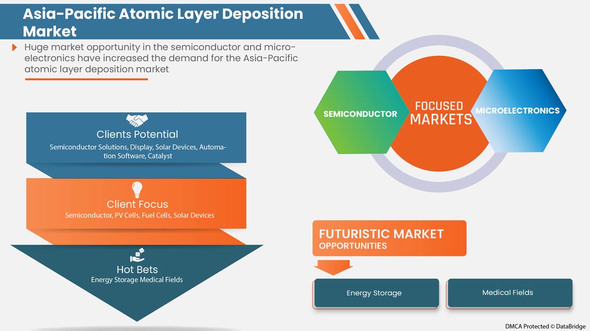 Marché du dépôt de couches atomiques en Asie-Pacifique
