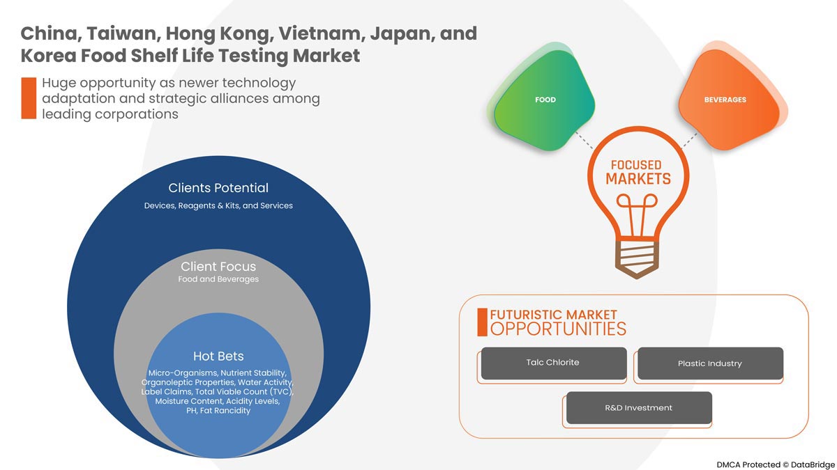 China, Taiwan, Hong Kong, Vietnam, Japan, and Korea Food Shelf Life Testing Market