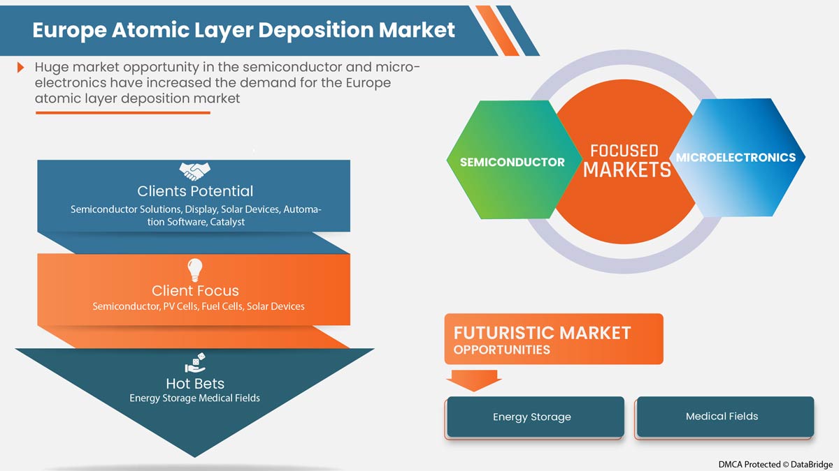 Europe Atomic Layer Deposition Market