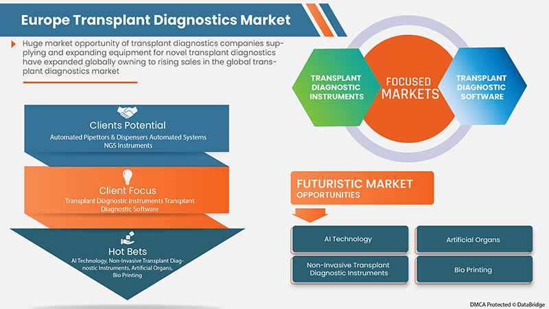 Europe Transplant Diagnostics Market
