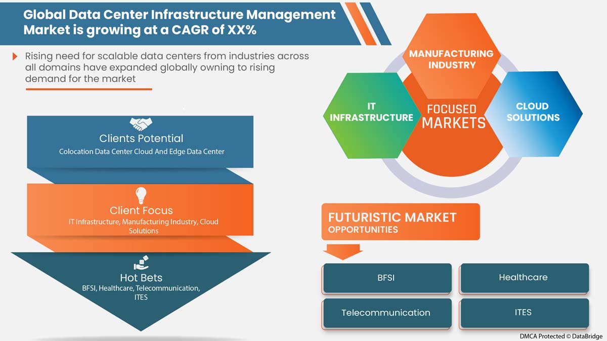 Marché de la gestion des infrastructures de centres de données