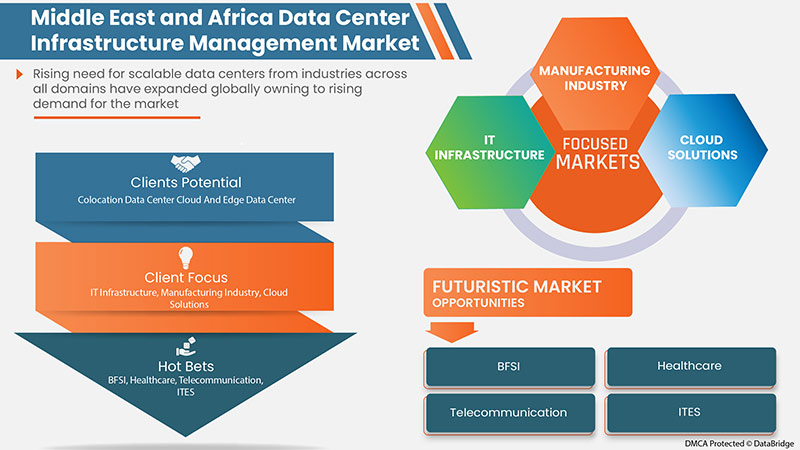 Middle East and Africa Data Center Infrastructure Management Market