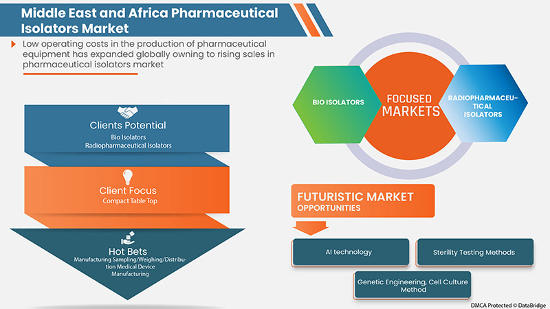 Markt für pharmazeutische Isolatoren im Nahen Osten und Afrika