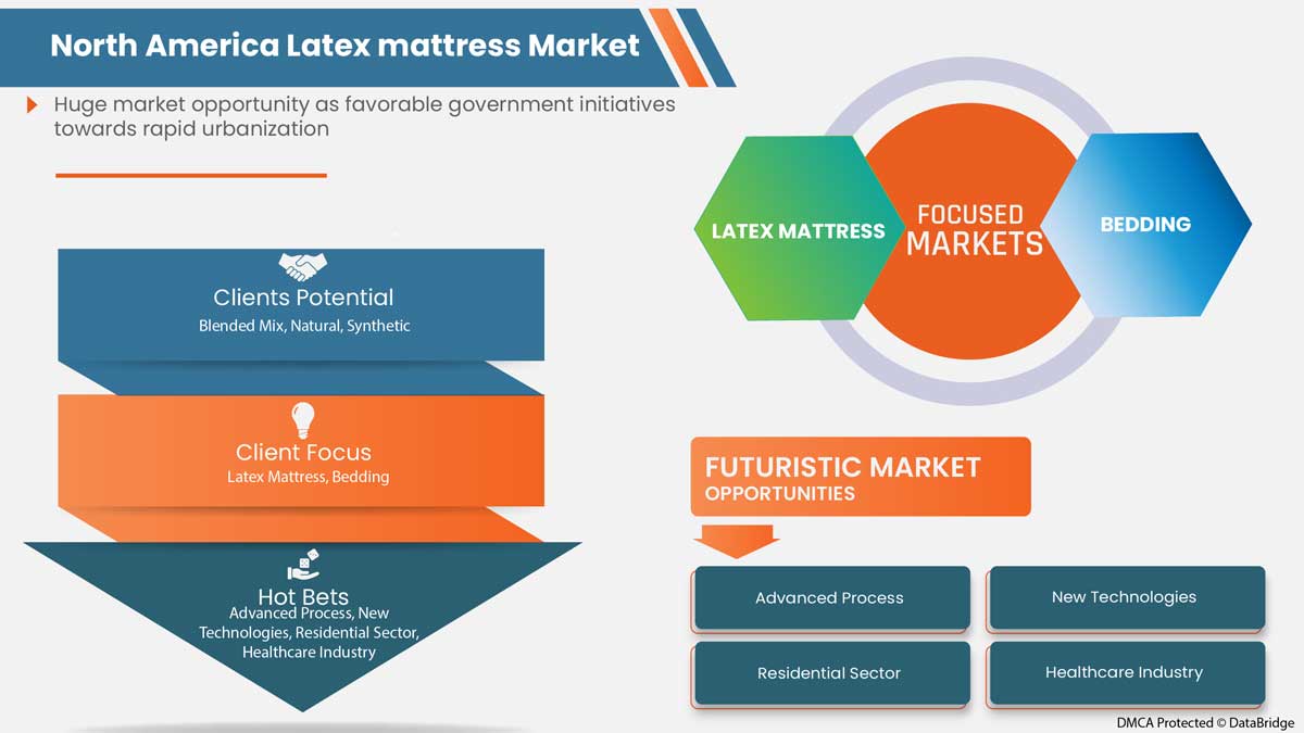 North America Latex Mattress Market