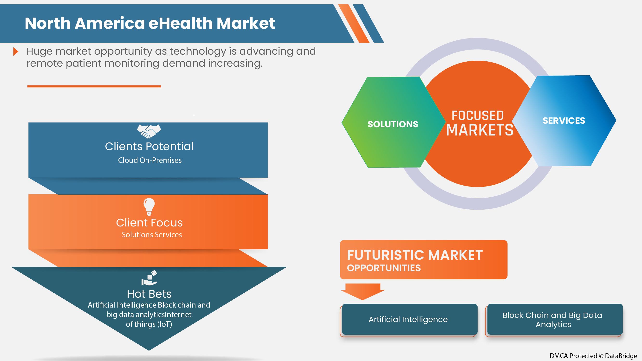 North America eHealth Market