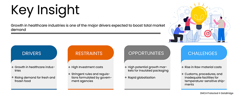 Asia-Pacific Temperature Controlled Packaging Solutions Market