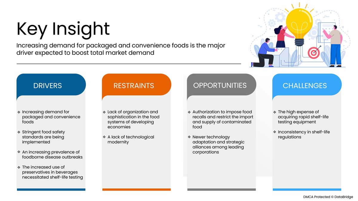 China, Taiwan, Hong Kong, Vietnam, Japan, and Korea Food Shelf Life Testing Market