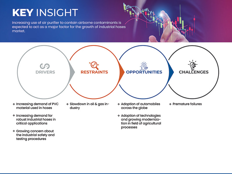 France Industrial Hoses Market