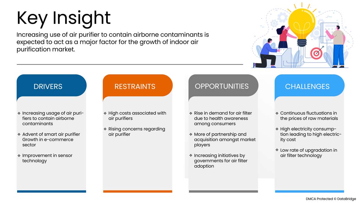 Indoor Air Purification Market