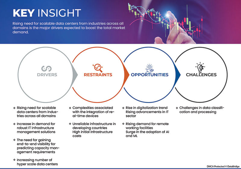 Marché de la gestion des infrastructures de centres de données