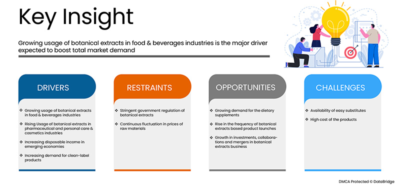 سوق المستخلصات النباتية في أمريكا الشمالية