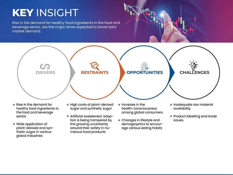 North America Plant-Derived and Synthetic Sugar Market
