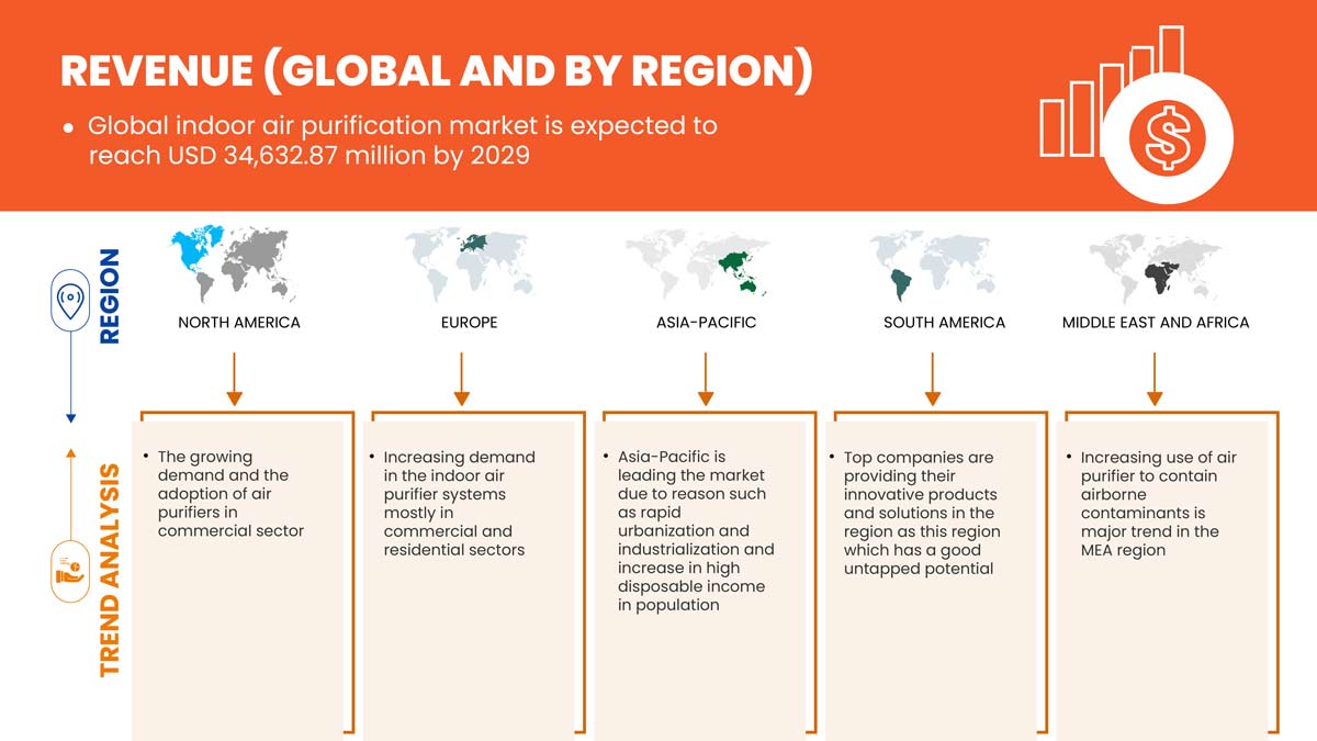 Indoor Air Purification Market 