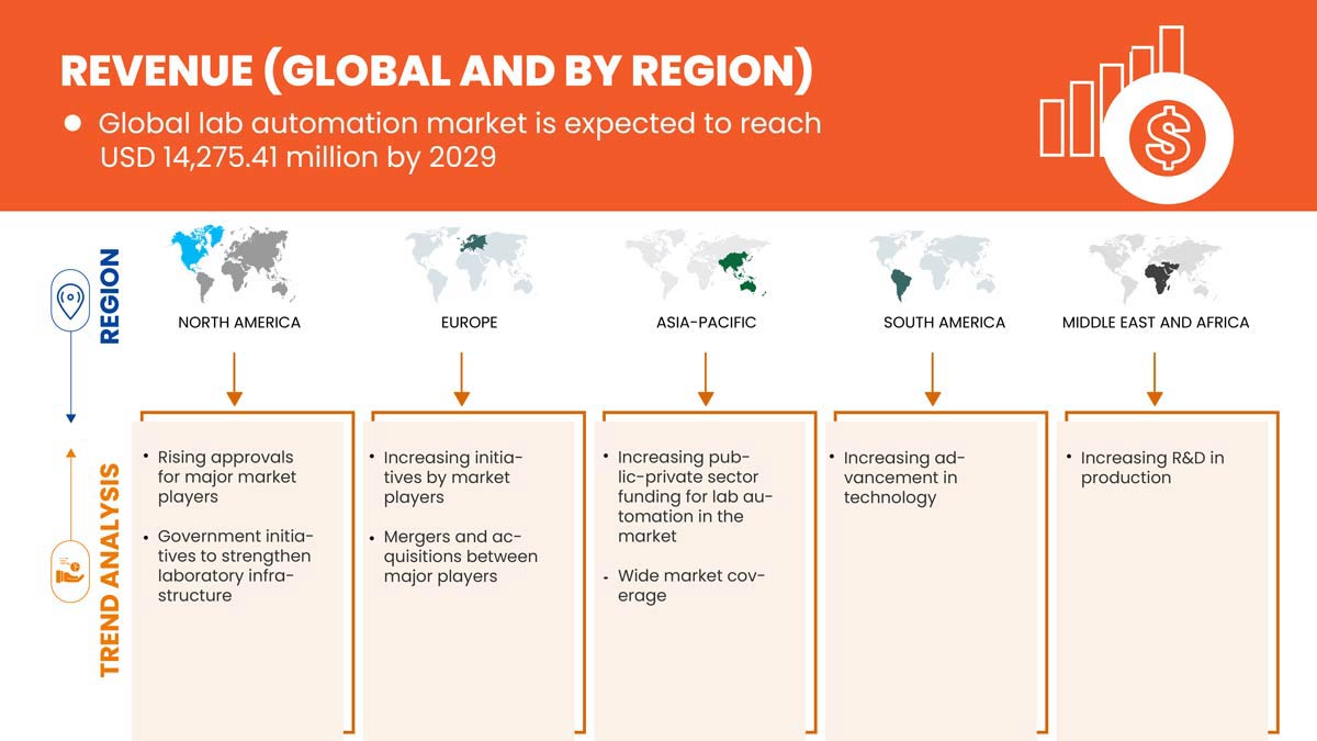 Lab Automation Market