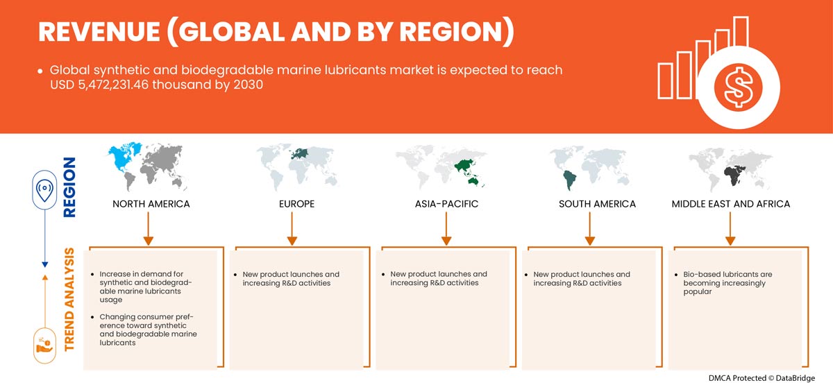 Synthetic and Biodegradable Marine Lubricants Market