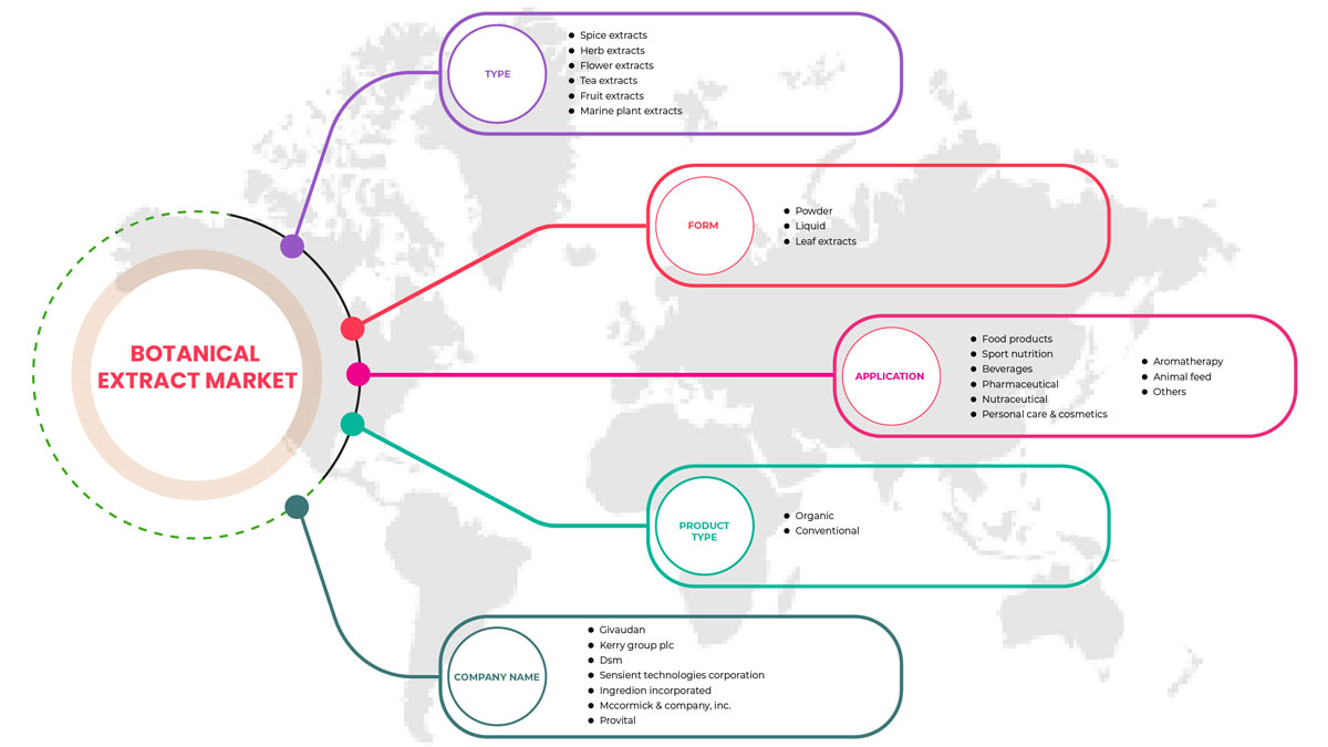 Asia-Pacific Botanical Extract Market