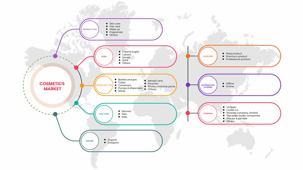Asia-Pacific Cosmetics Market