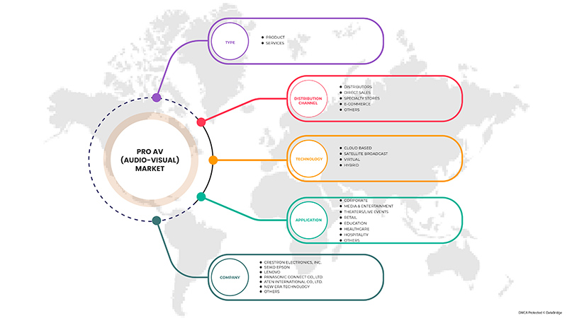 Australia Pro AV (Audio-Visual) Market