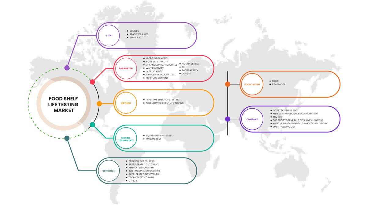 China, Taiwan, Hong Kong, Vietnam, Japan, and Korea Food Shelf Life Testing Market