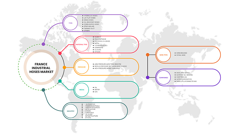 France Industrial Hoses Market