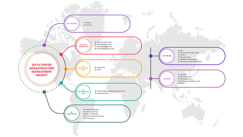 Marché de la gestion des infrastructures de centres de données