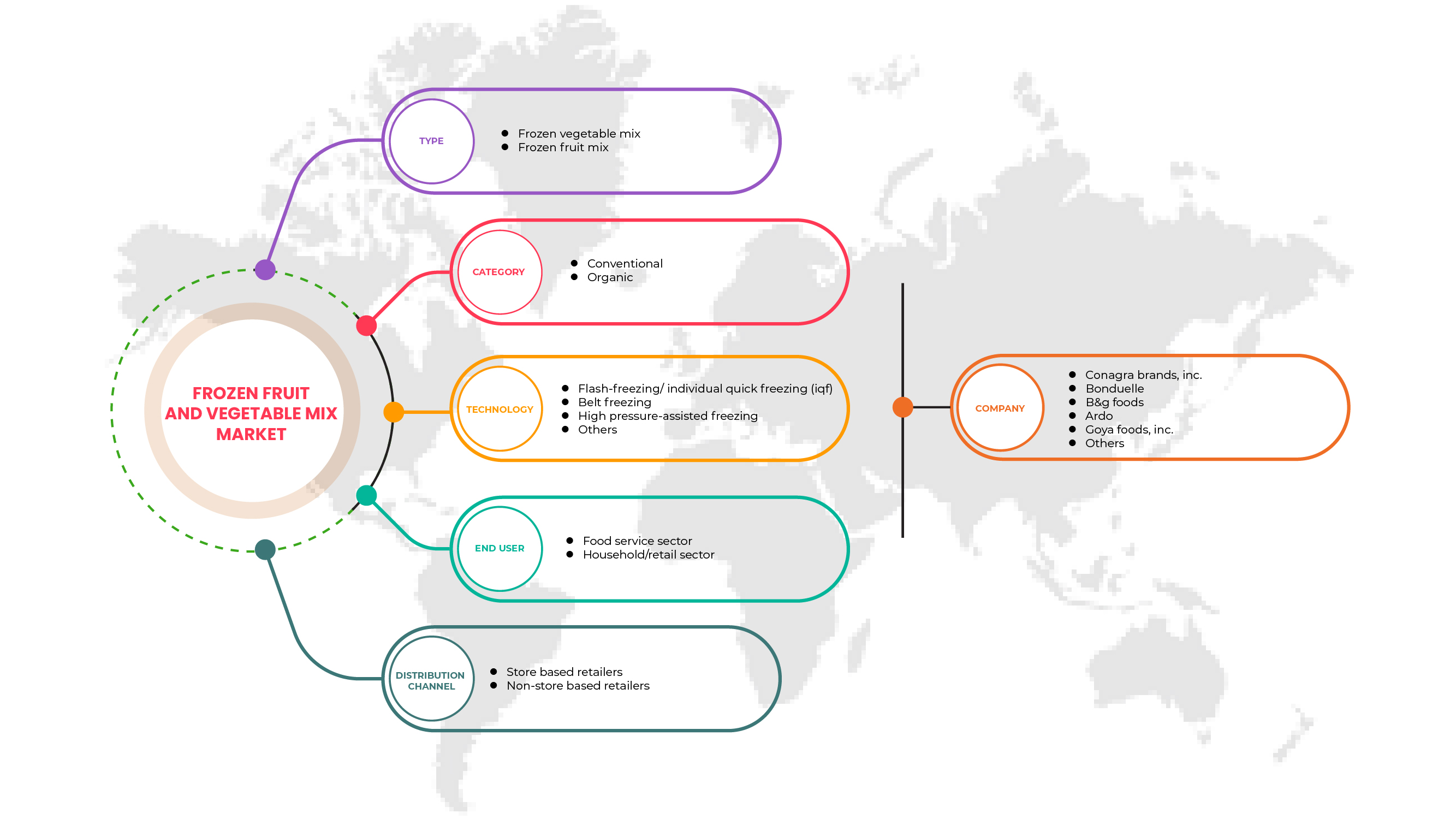 Frozen Fruit and Vegetables Mix Market