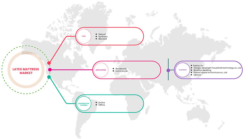 Latex Mattress Market