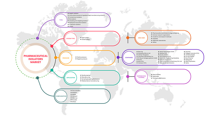 Pharmaceutical Isolator Market