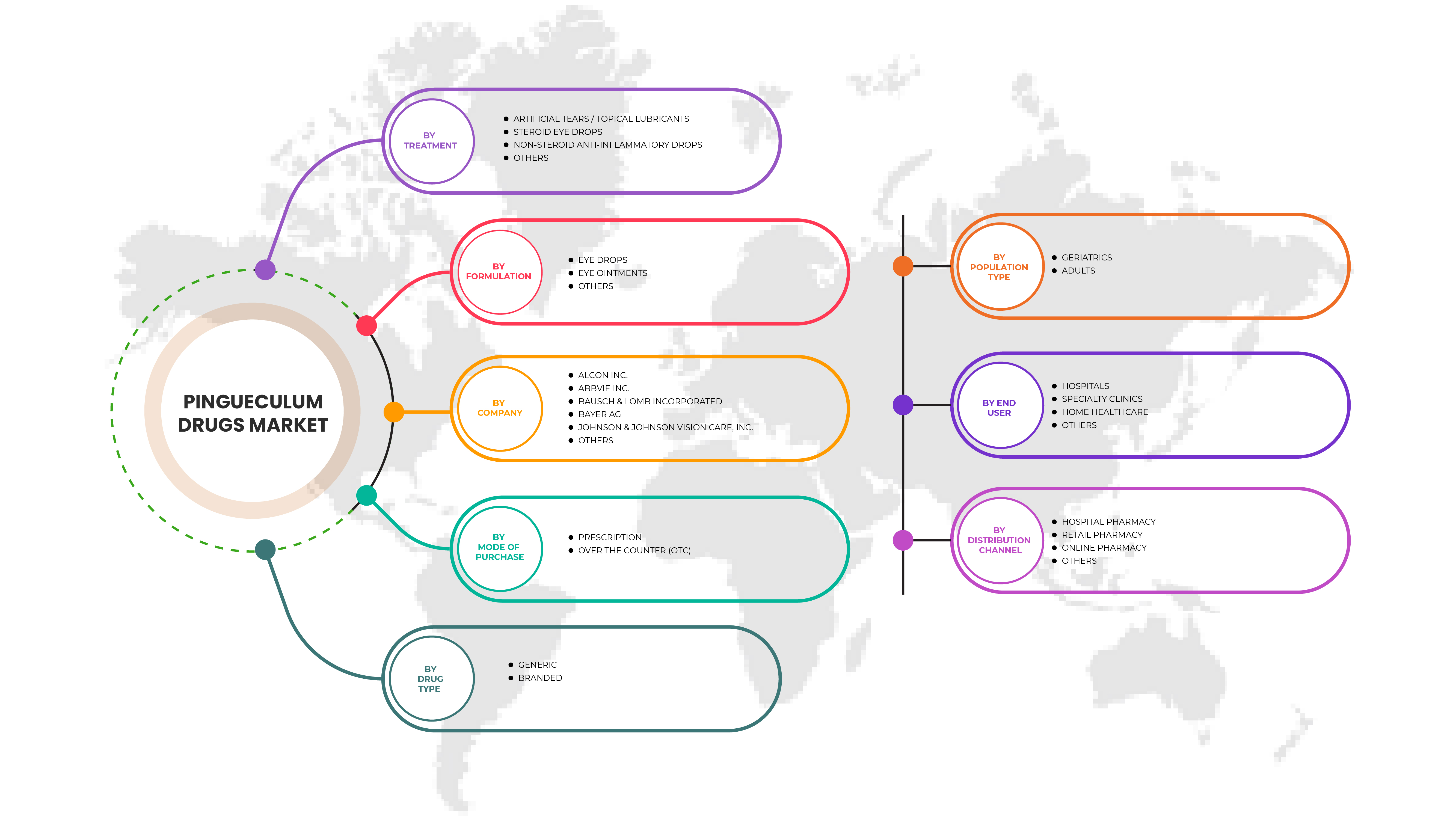 Pingueculum Drugs Market