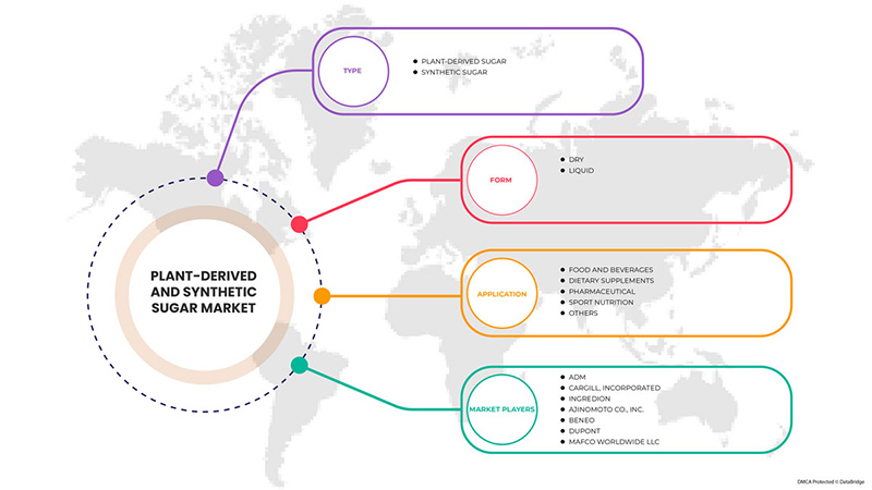 Mercado de açúcar derivado de plantas e sintético