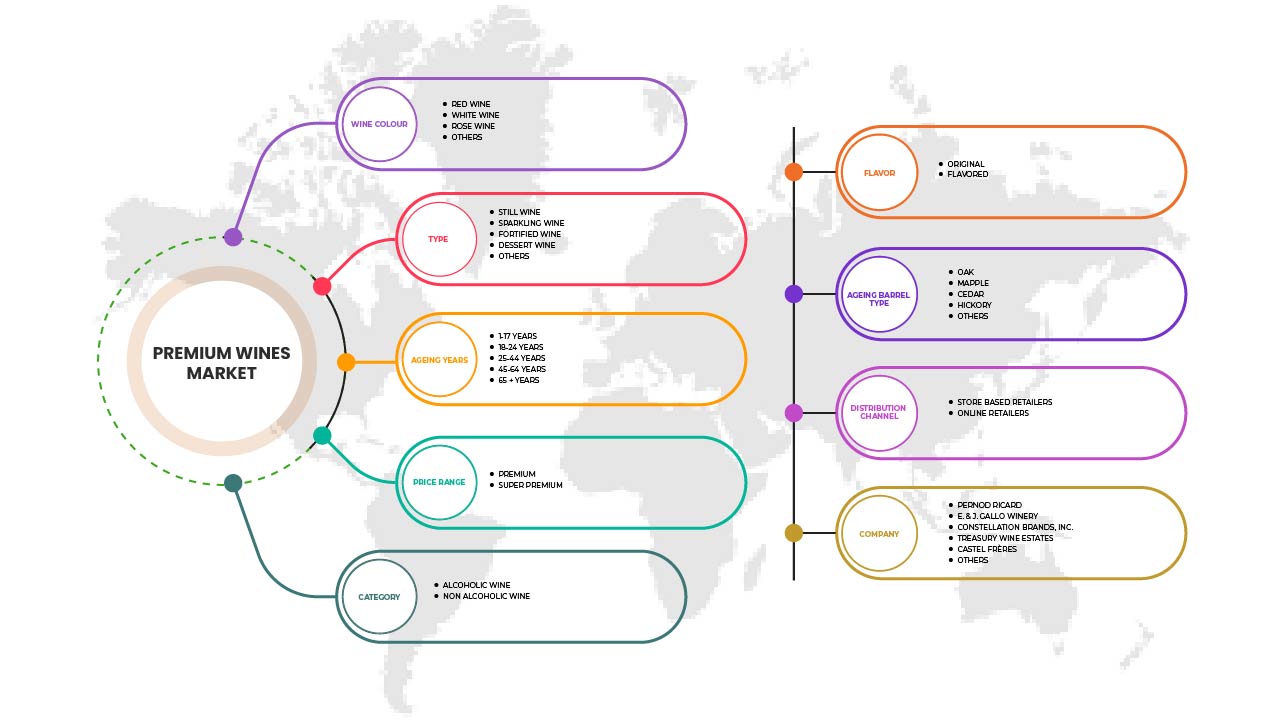 Premium Wine Market